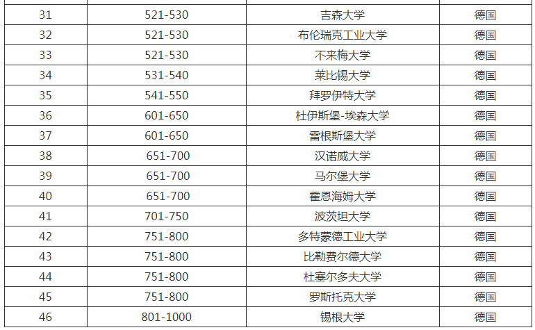 以下是qs世界大學排名機構最新公佈的德國大學排名40強名單:推薦院校