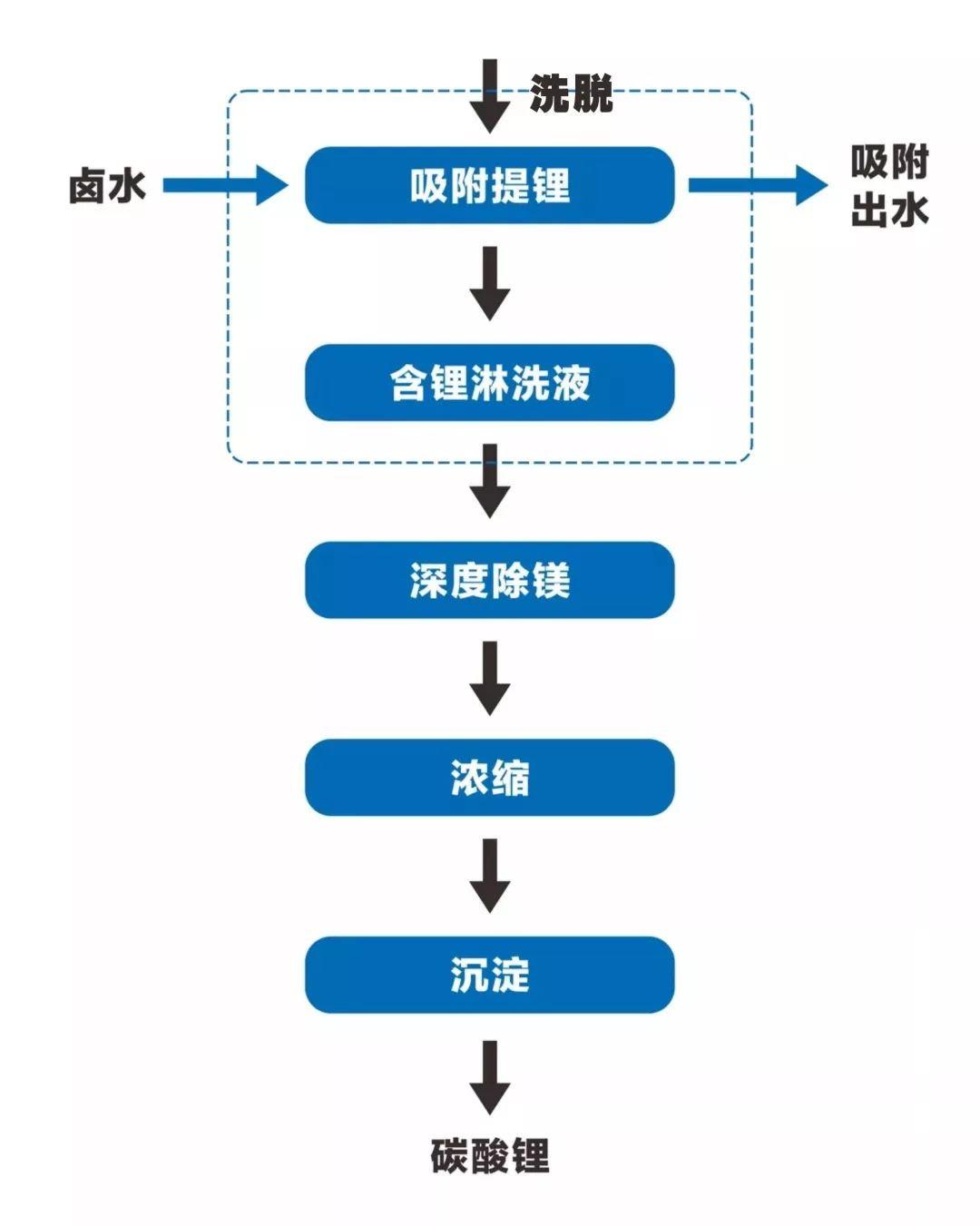 盐湖提锂原理图片