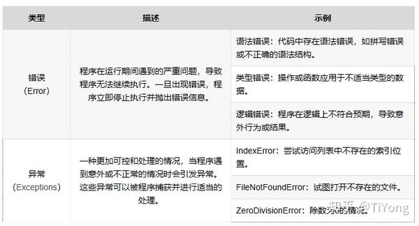 Python错误处理和异常(必要的攻略) - 知乎