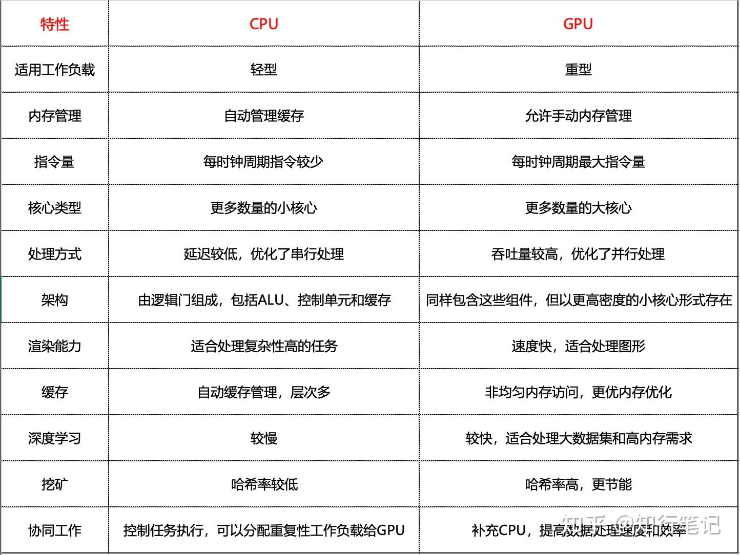 GPU 和 CPU 之间有什么区别? - 知乎