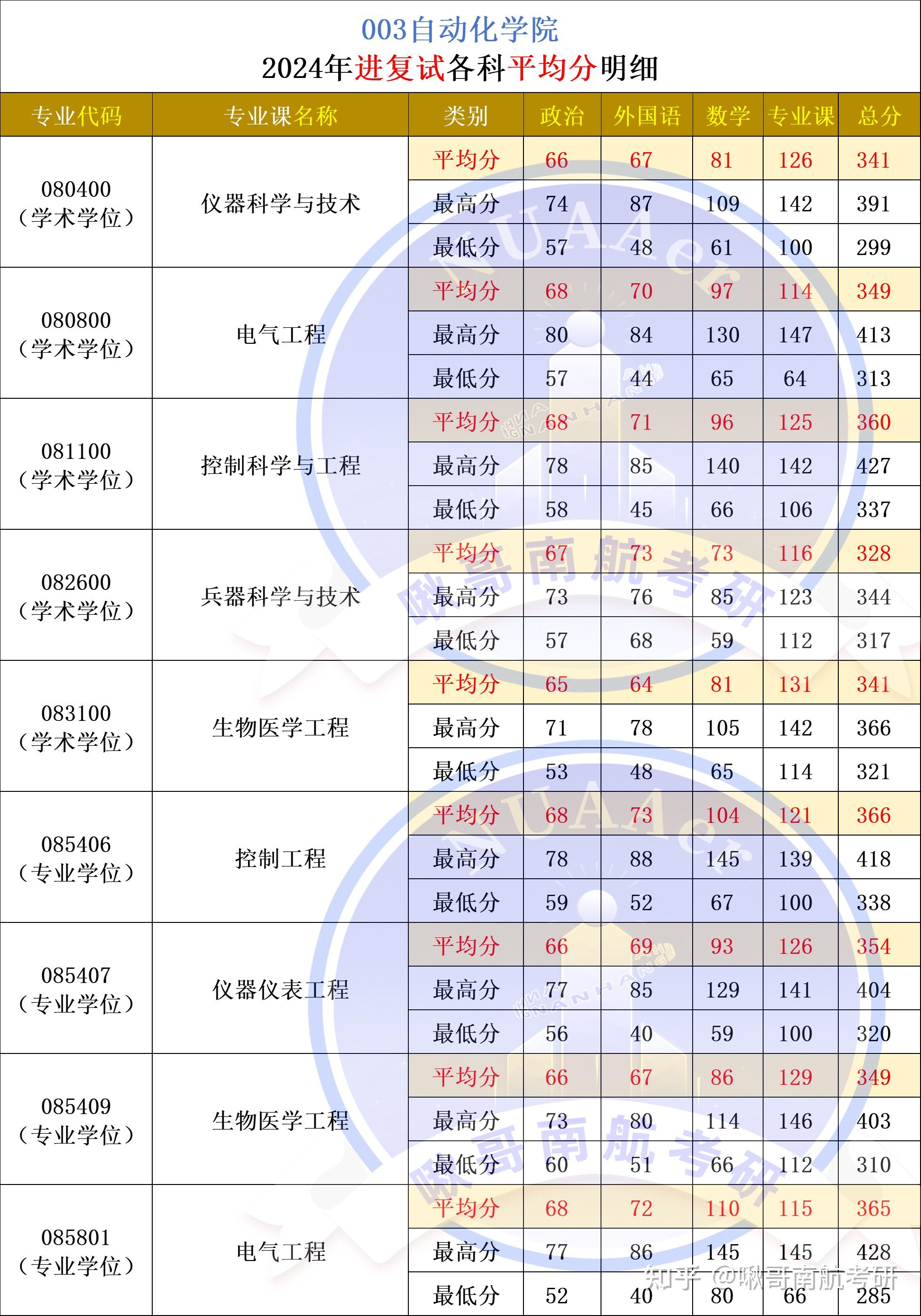 南航进复试各科平均分,最高分,最低分汇总​