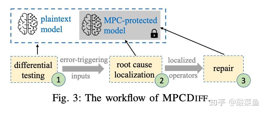 MPCDIFF: Testing and Repairing MPC-Hardened Deep Learning Models - 知乎