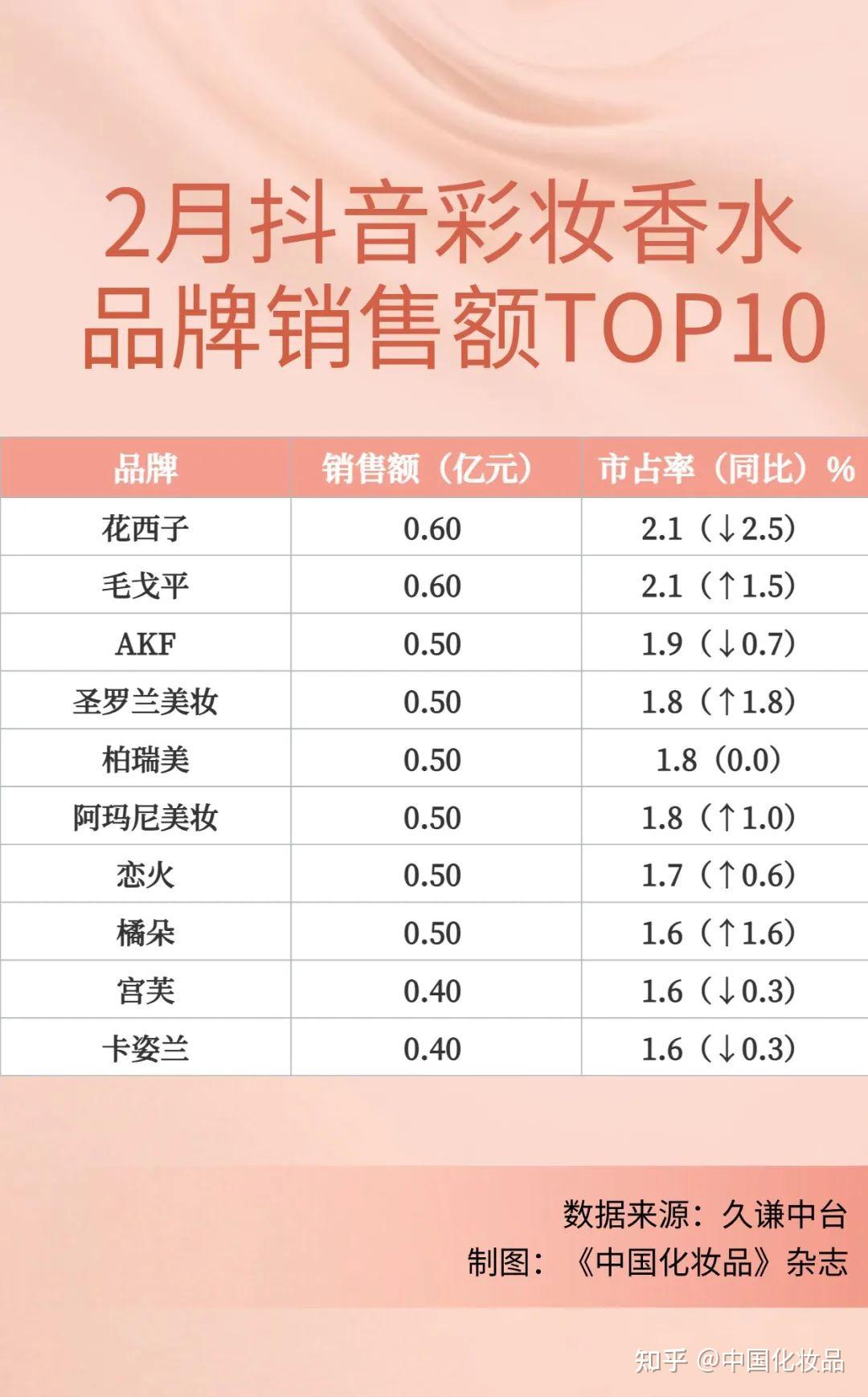 2月抖音销售额top10的彩妆香水品牌为:花西子,毛戈平,akf,圣罗兰美妆