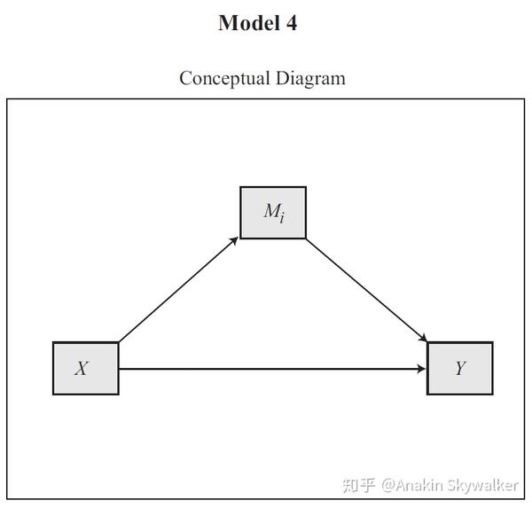 用processr做有调节的中介模型