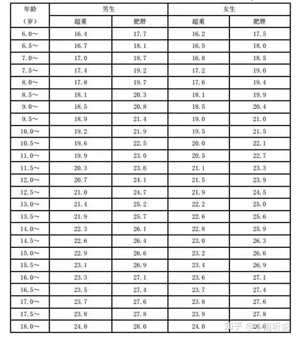 除了看體型,捏肉肉,還有更科學的辦法:bmi (體重指數)= 體重/身高05