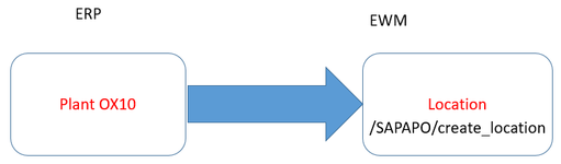 SAP S4 HANA Embedded EWM Configuration SAPS4 HANA 