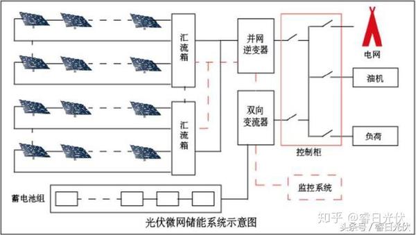 别再并网 离网傻傻分不清了 小编告诉你光伏系统有哪几种 知乎