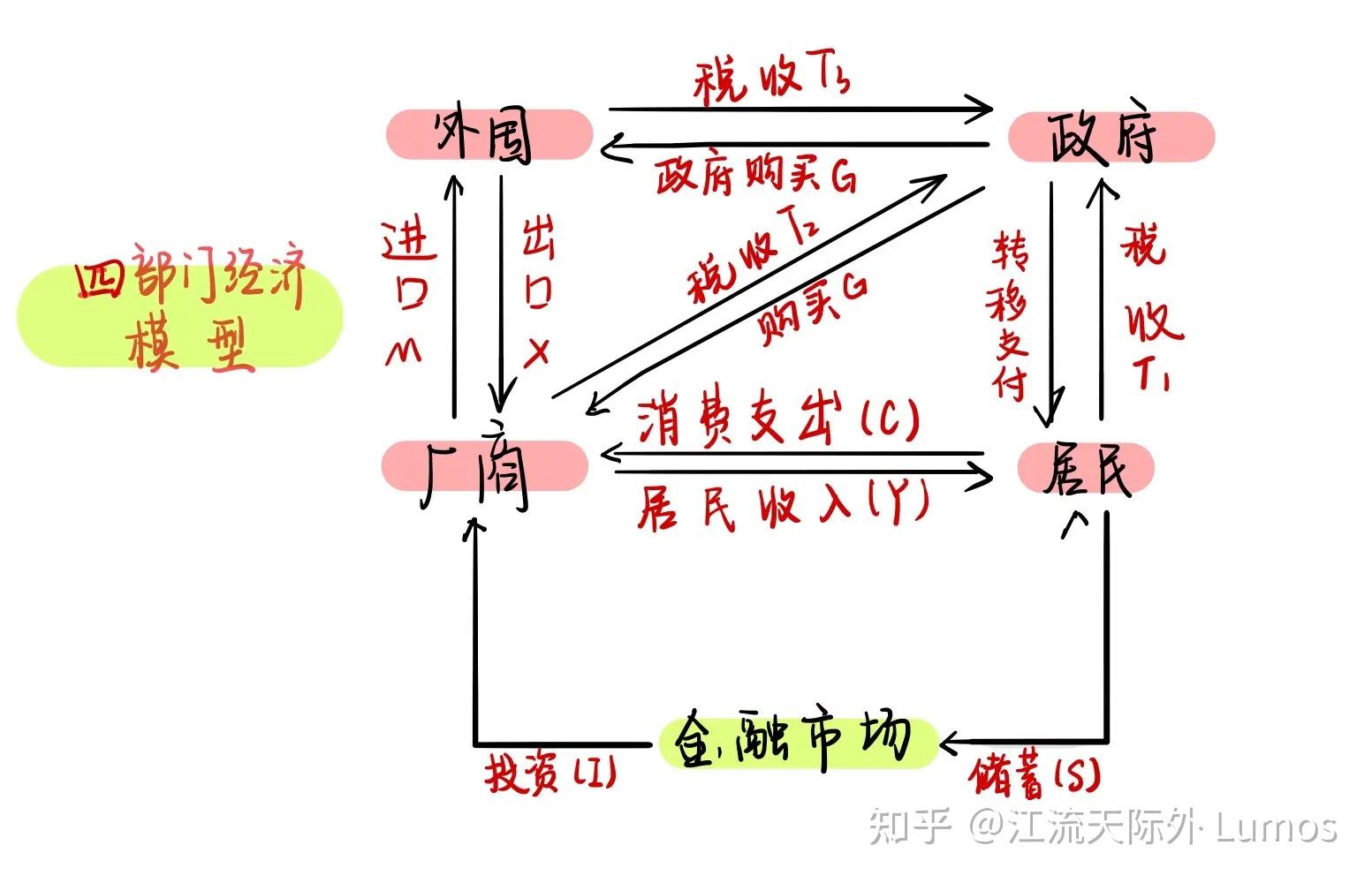 国民经济循环流动图图片