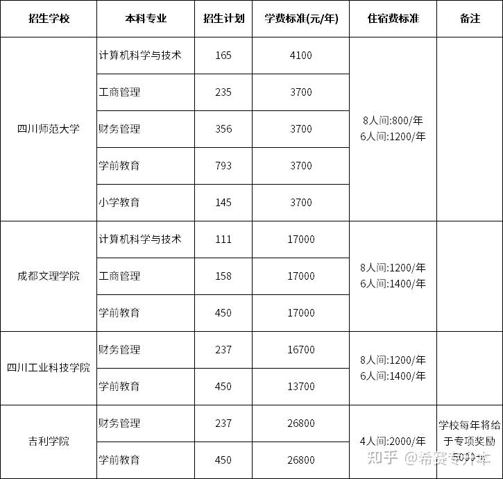 2022年四川各院校專升本招生專業彙總