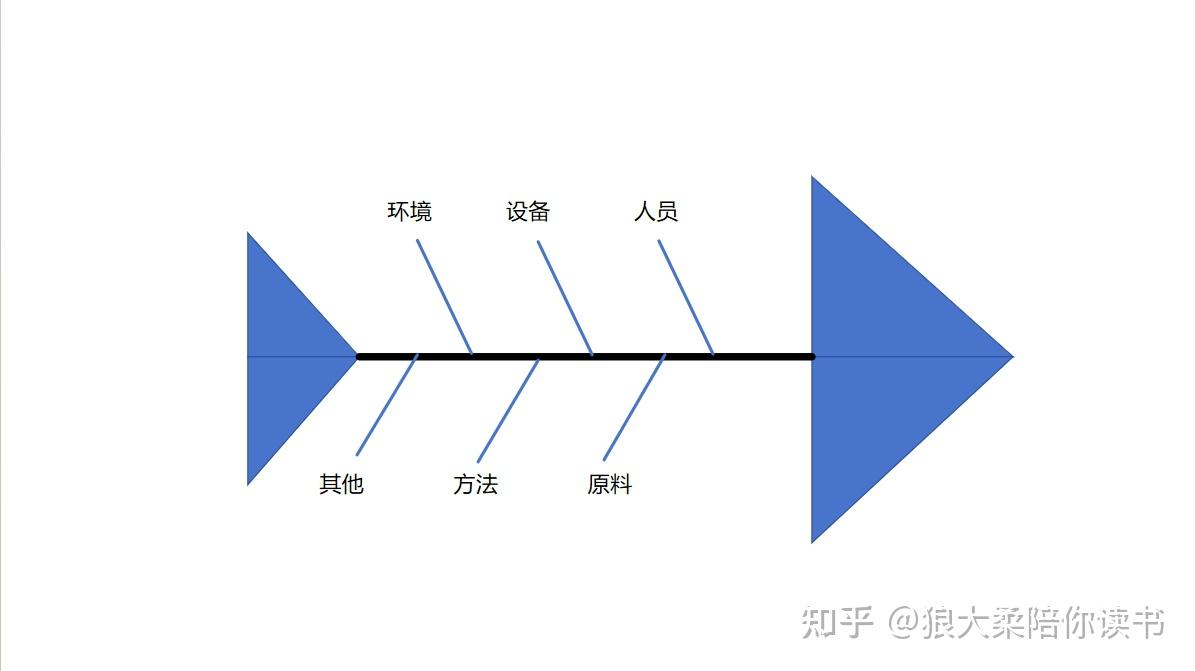 鱼骨图是日本质量管理(qa)大师——石川馨发明的,见下图
