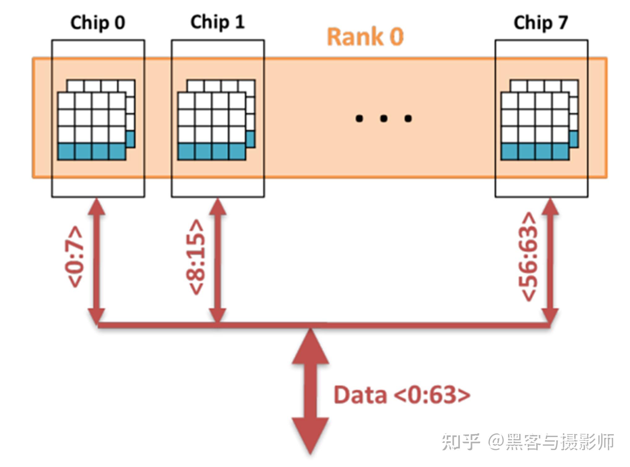 关于SDRAM的工作原理，请大神们用一个通俗易懂的列子概述下？单纯的文字概述实在难以理解。 - 知乎