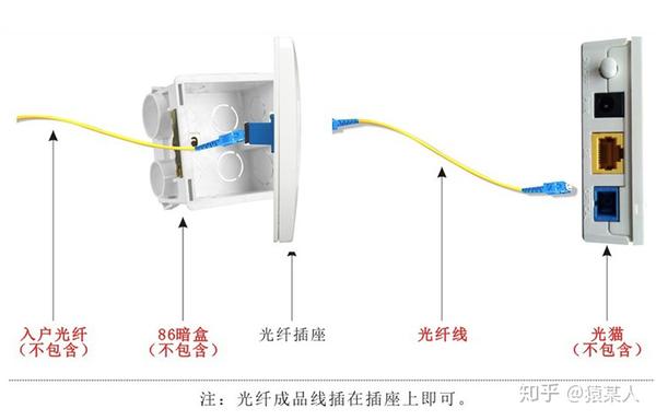 第三,入户光纤相关