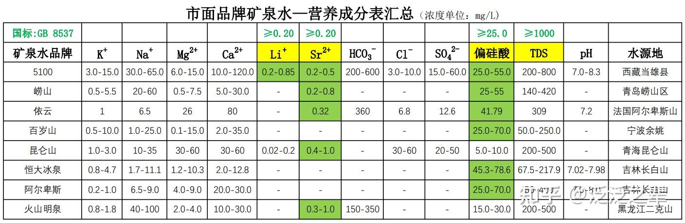 局公布的自来水水质数据,以及市面上几种品牌的矿泉水营养成分表数据