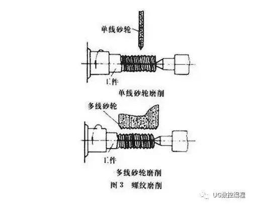 硬工件的精密螺紋,按砂輪截面形狀不同分單線砂輪和多線砂輪磨削兩種