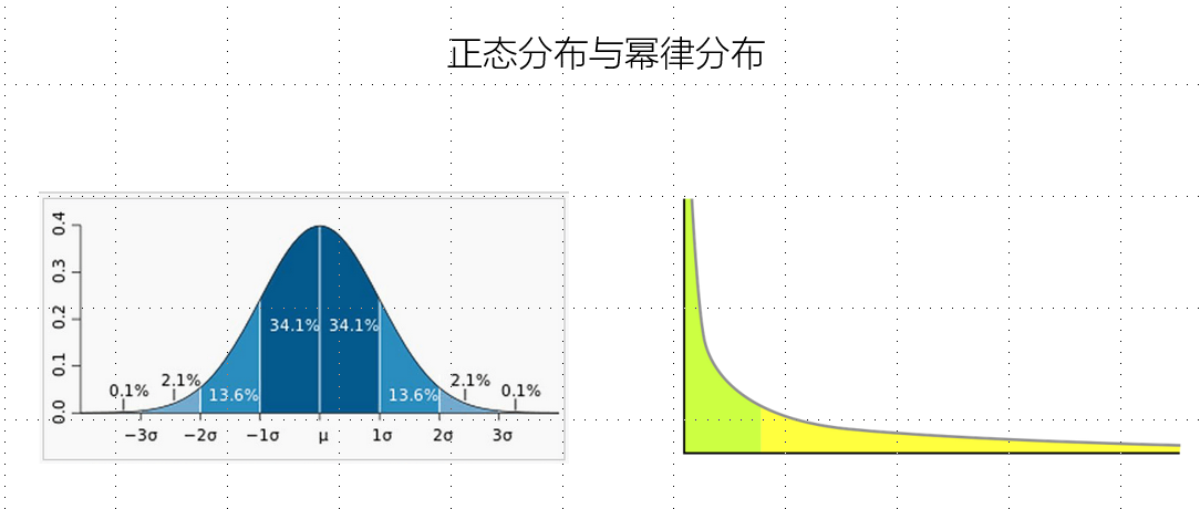 我的解答是两大法则:正态分布(normal distribution)和幂律分布(power