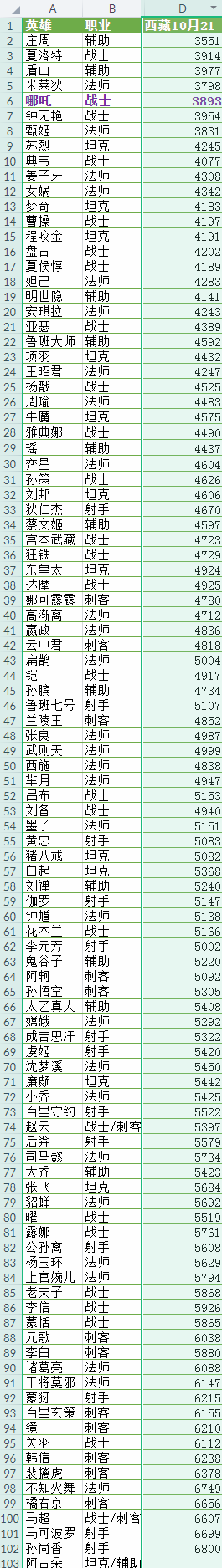 荣耀战力最低的省市
