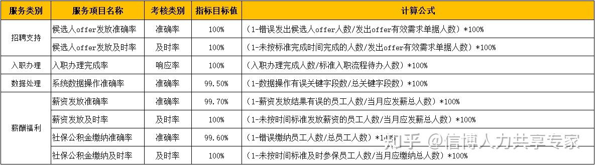 浅谈人力资源服务中slo和sla的应用 知乎