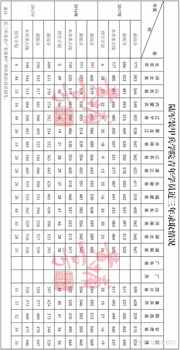 解放军大学排名分数_2023年解放军艺术学院招生网录取分数线_解放军军官大学分数线