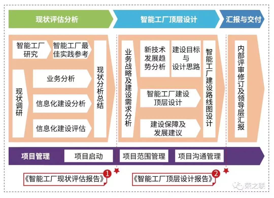 榮之聯智能工廠頂層設計