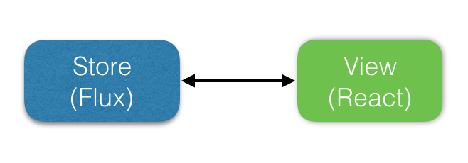 单向数据绑定和双向数据绑定的优缺点,适合什