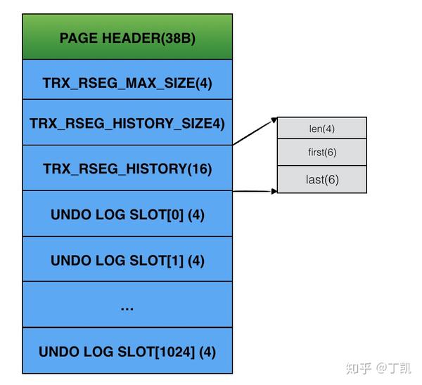 Mysql undo log 