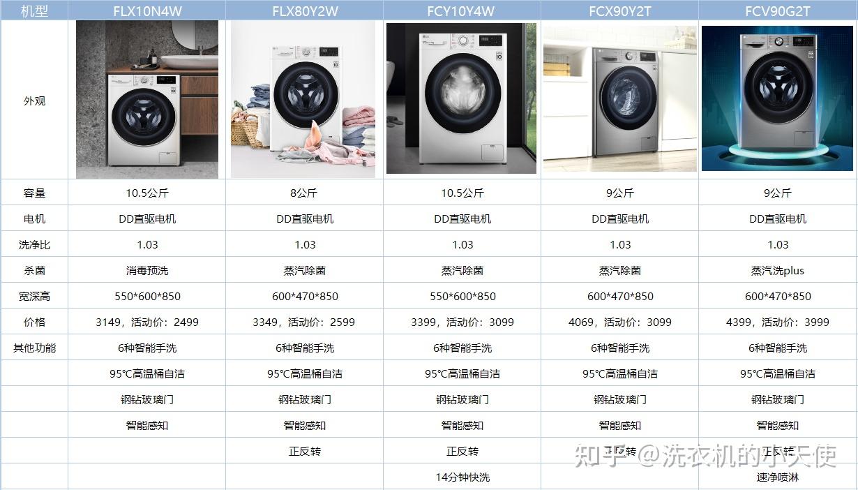 LG滚筒洗衣机怎么选？LG滚筒洗衣机推荐，LG滚筒洗衣机型号详细介绍- 知乎
