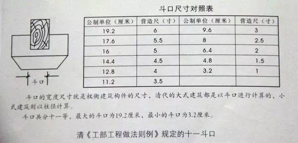 而现行古建营造过种中可用到两种量度标准:一是营造尺;二是宋制材分制