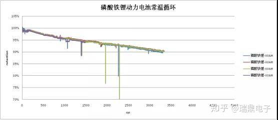 低溫環境下的循環使用對磷酸鐵鋰電池的壽命影響