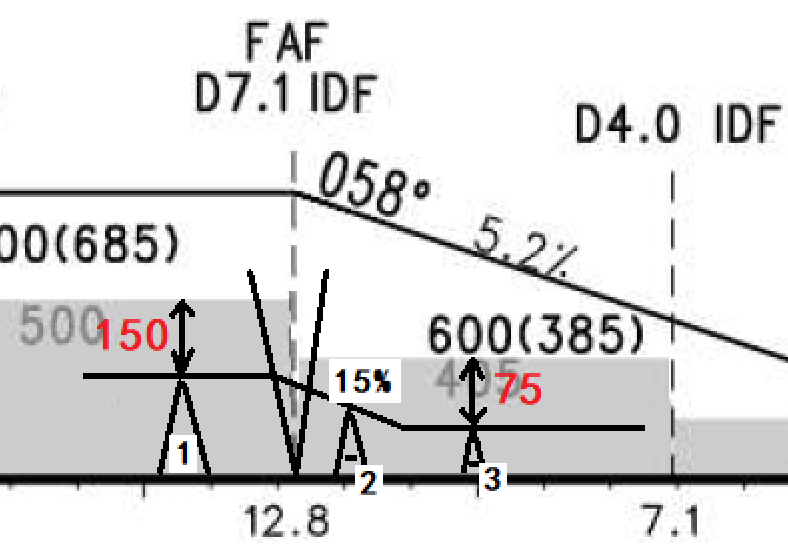 飞行程序作业--非精密进近(第三部分)梯级下降 飞行程序作业--非精密进近(第三部分)梯级下降