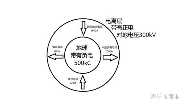 为什么物理学规定正电荷定向移动的方向为电流的方向 那么地球带负电 正电荷的方向规定 朴乐网