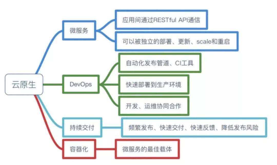 什么是云原生？这回终于有人讲明白了 - 知乎