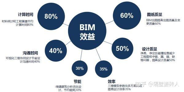 BIM前景怎么样? - 知乎