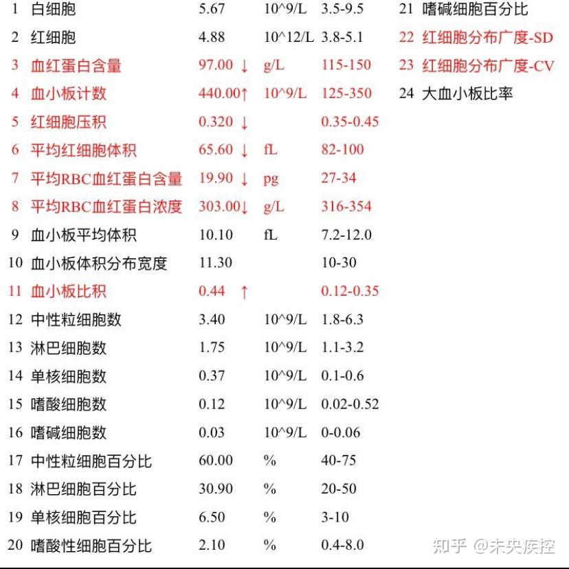 hiv急性期发烧,血常规是病毒感染表现,还是也可能是炎症表现?