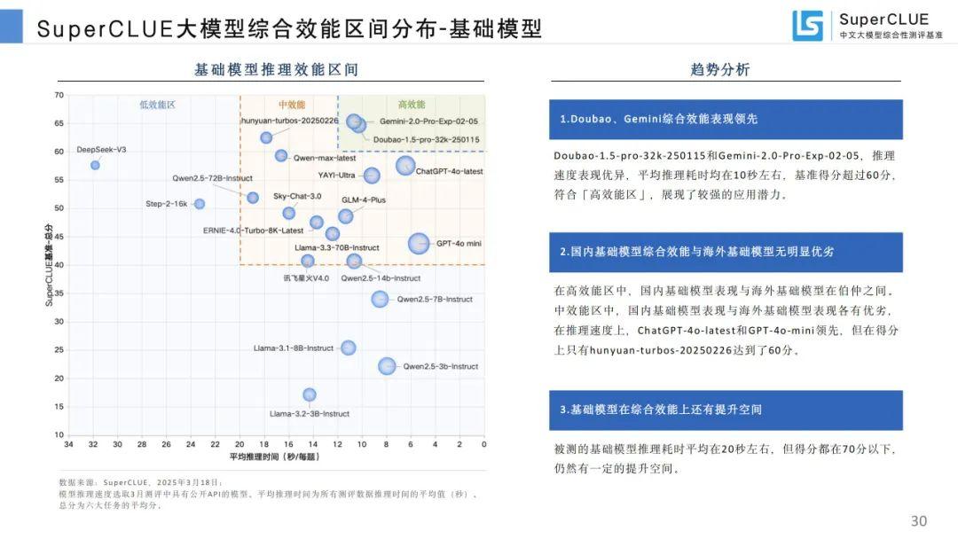 SuperCLUE：中文大模型基准测评2025年3月报告 - 知乎