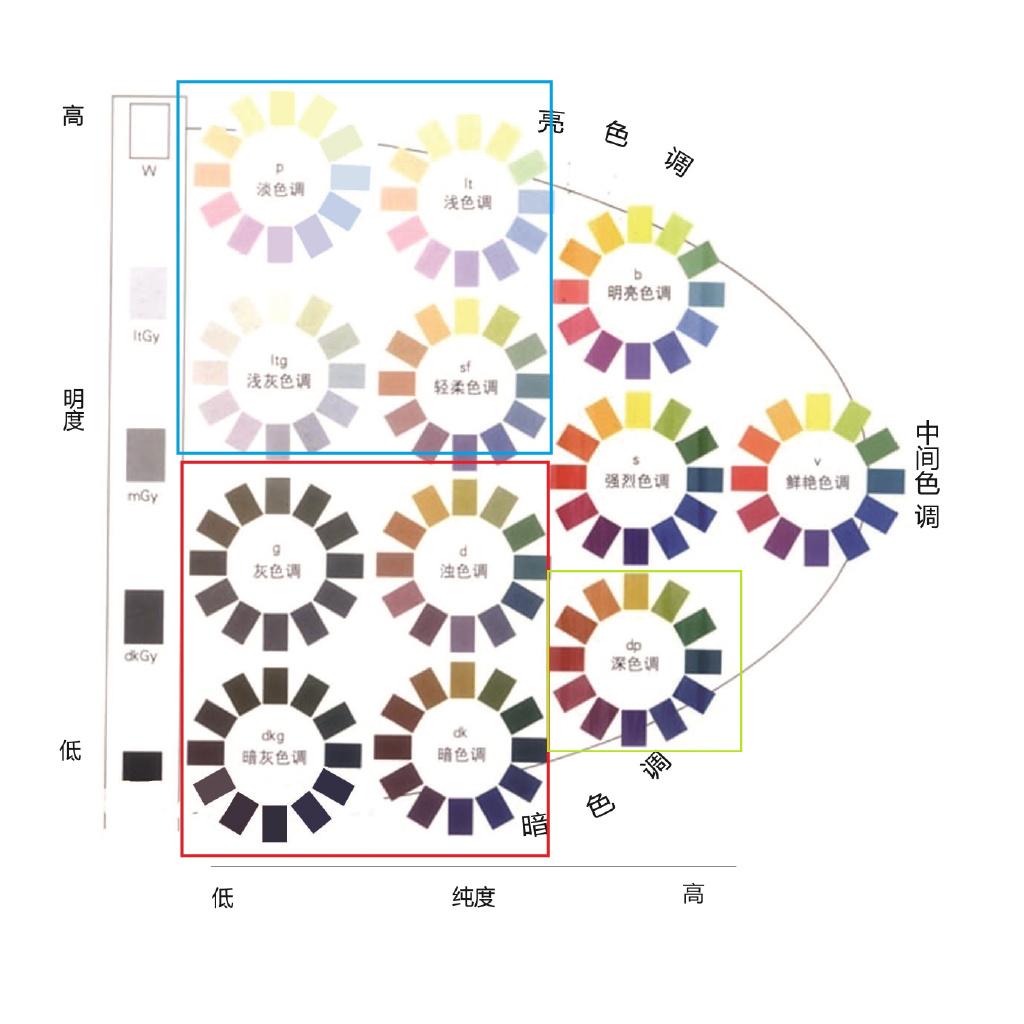 大家可以先看一下我这里的一张pccs色调图,我在图中画了几个方块.