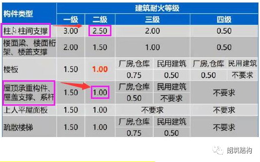 钢结构设计 厂房构件如何确定防火等级 知乎