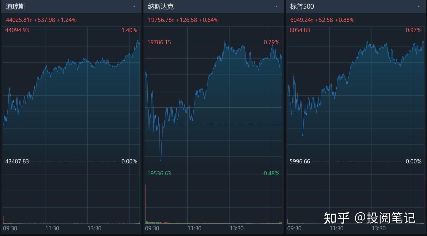 交易日复盘美股20250121：三大指数集体收涨！ - 知乎