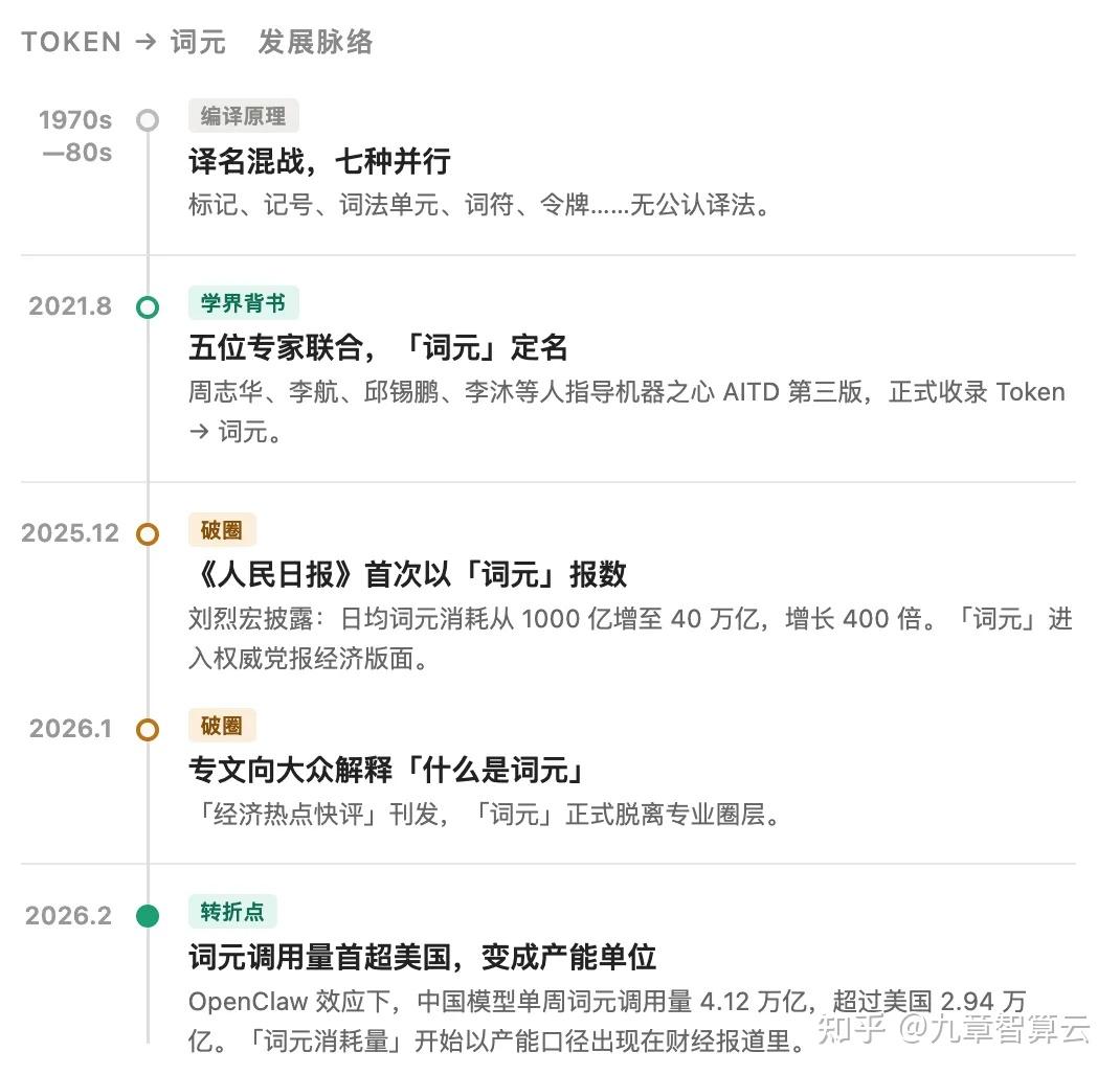 其实21年,AI圈就有人尝试把Token统一叫词元来着,但是失败了...... - 知乎