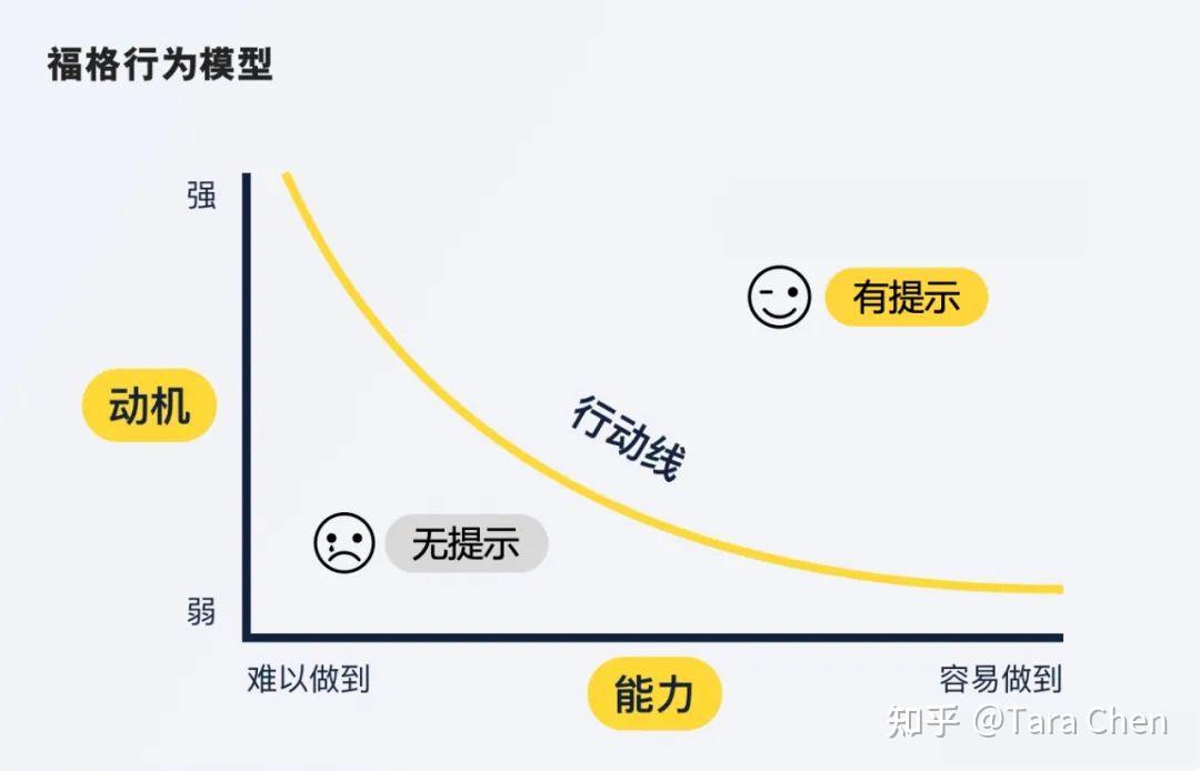 思维模型 01 - 福格行为模型 - 知乎
