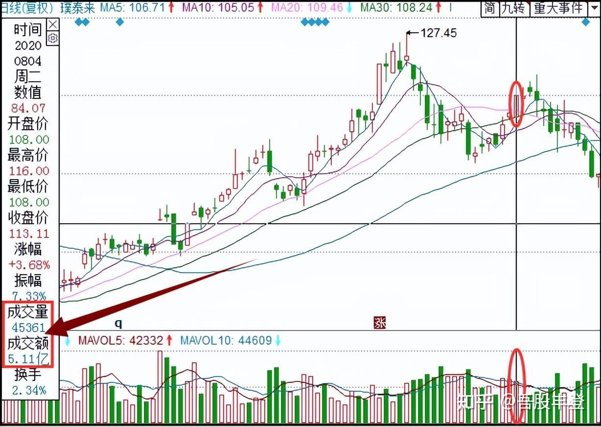千假万假，唯有量真”，炒股先看成交量，熟读它，知买卖！ - 知乎