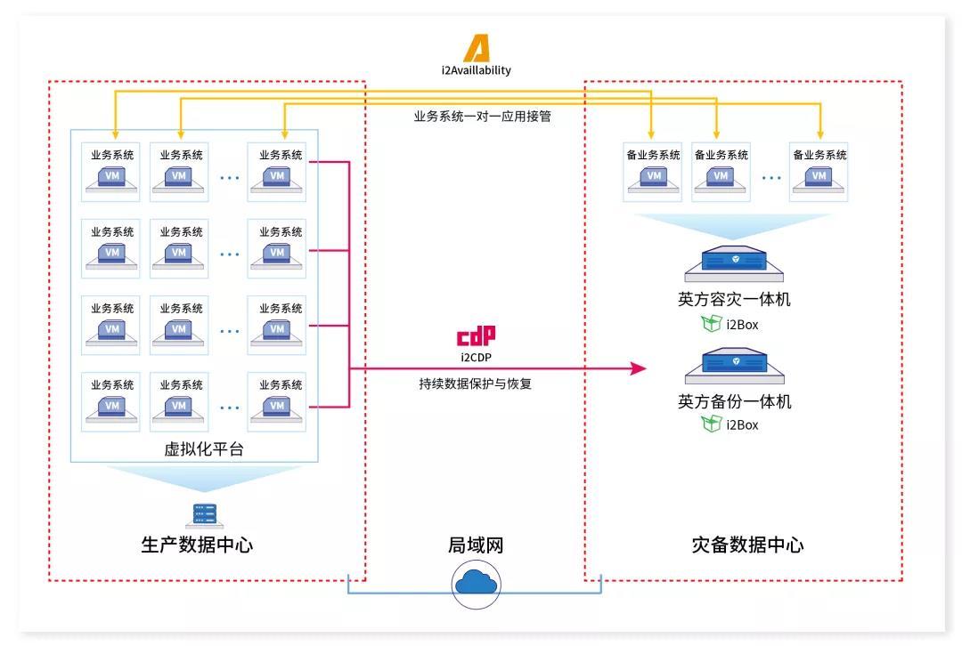 工程師提供了以英方備份/容災一體機為災備端底層硬件支撐的部署方案