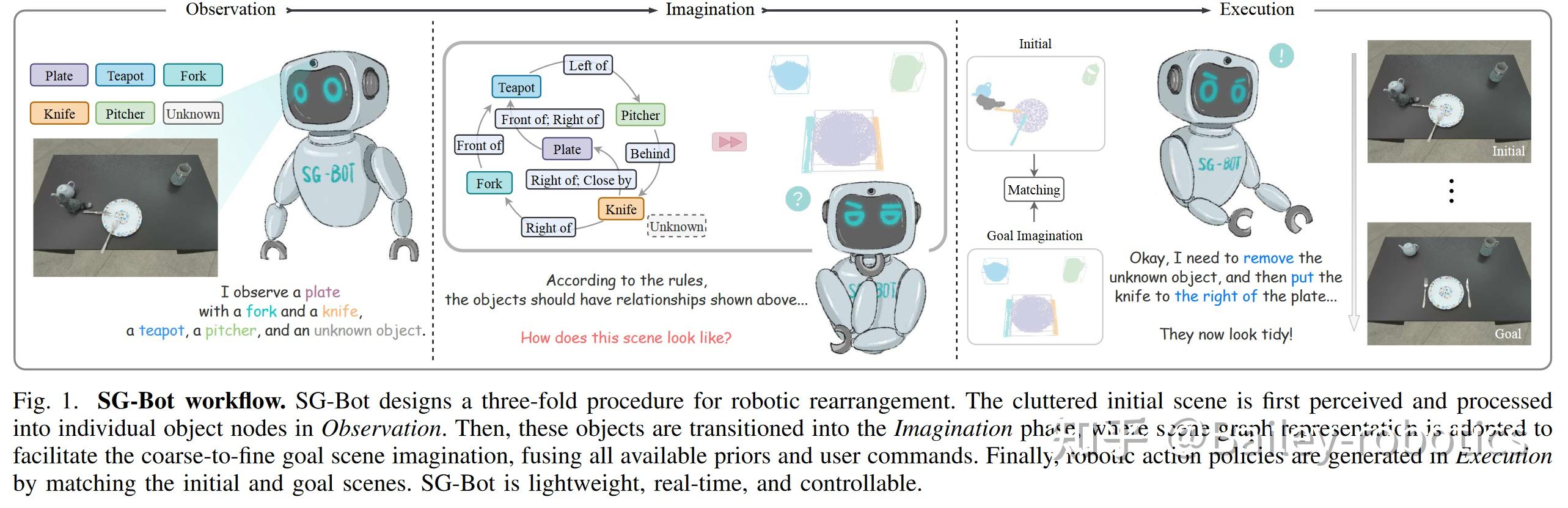 SG-Bot|机器人按照生成的3D场景图来整理桌面 - 知乎