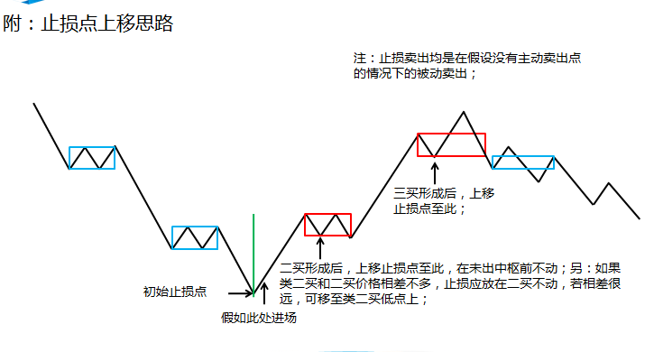 缠论基础十四第二三类卖点止损点上移原则及回补策略