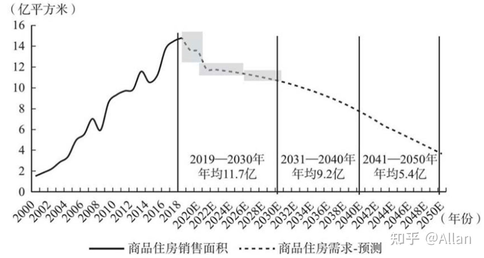 读书笔记--《全球房地产》 第九章 中国房地产市场发展趋势 - 知乎