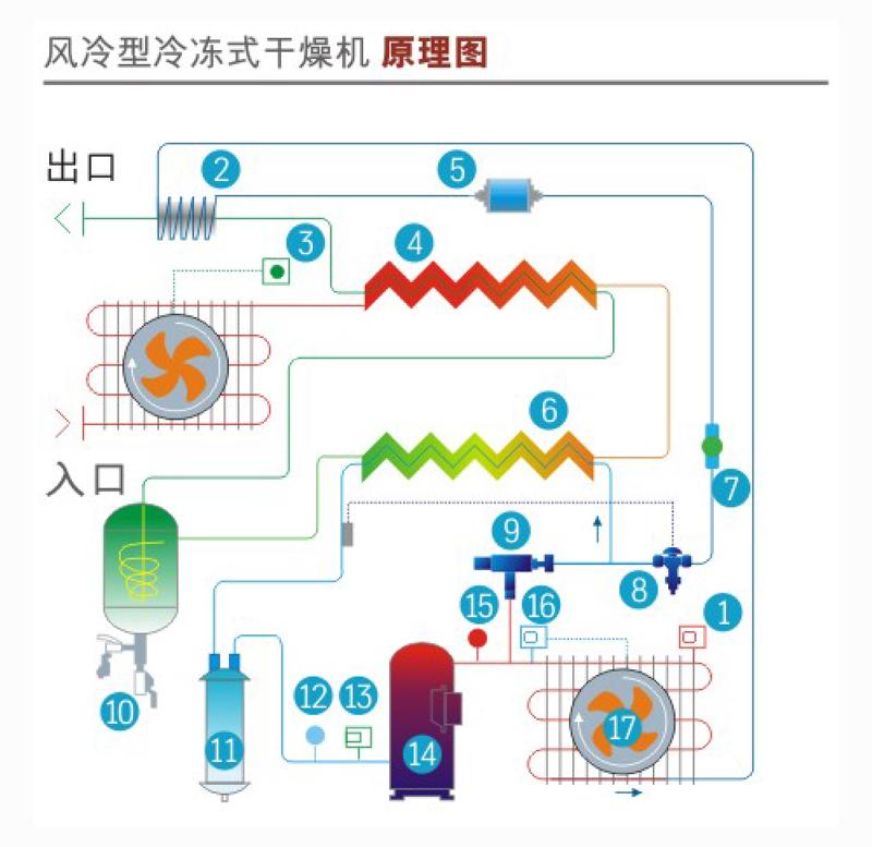 首先,我们来看第一种状态的流体,即初始进入冷干机的湿润压缩空气.