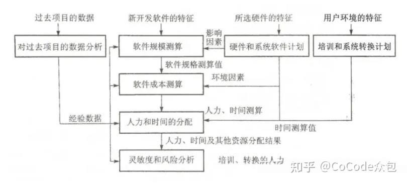 常见的7种软件规模估算方法 优劣势比较 - 知乎