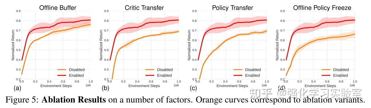 论文分享：policy Expansion For Bridging Offline To Online Reinforcement Learning 知乎 0153