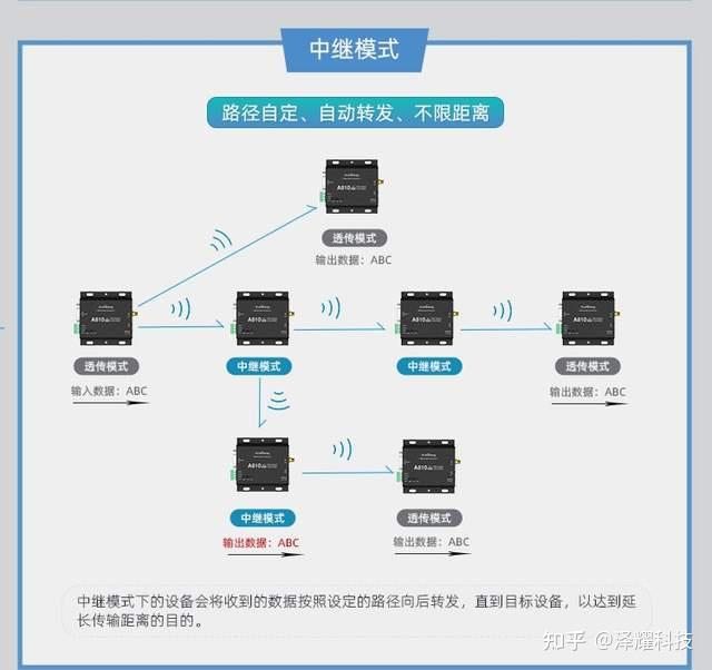 如何构建无线模块中继,实现超远距离传输? - 知乎