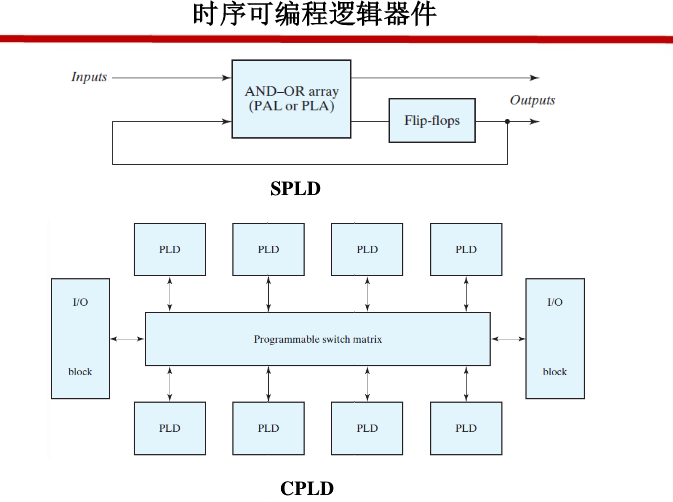 PLD || PLA || PAL || SPLD CPLD FPGA || LUA || 数电 - 知乎