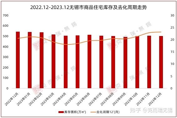 无锡最新库存数据出炉！这个区商品住宅库存量同比涨幅达45.15%！ - 知乎